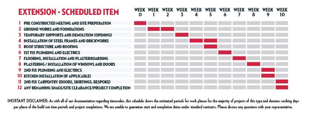 design and build process